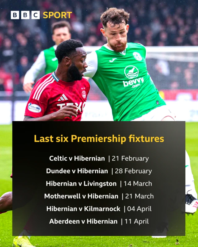 Last six Premiership fixtures: Celtic v Hibernian, Dundee v Hibernian, Hibernian v Livingston, Motherwell v Hibernian, Hibernian v Kilmarnock, Aberdeen v Hibernian