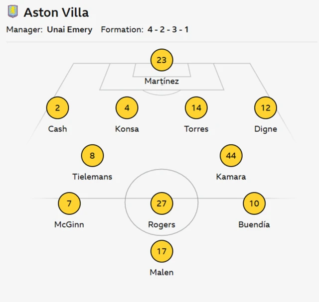 Aston Villa XI: Martinez, Cash, Konsa, Torres, Digne, McGinn, Tielemans, Kamara, Rogers, Buendia, Malen.