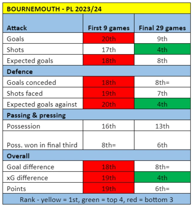 Chart showing upturn of Bournemouth's form from first nine games to final 29 games of 2023-24 season