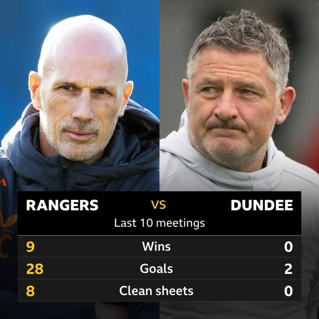 Rangers v Dundee head to head stats