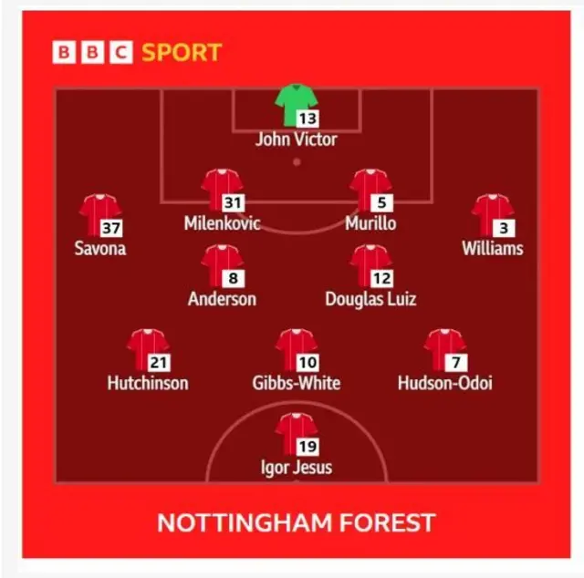 Graphic of Nottingham Forest team