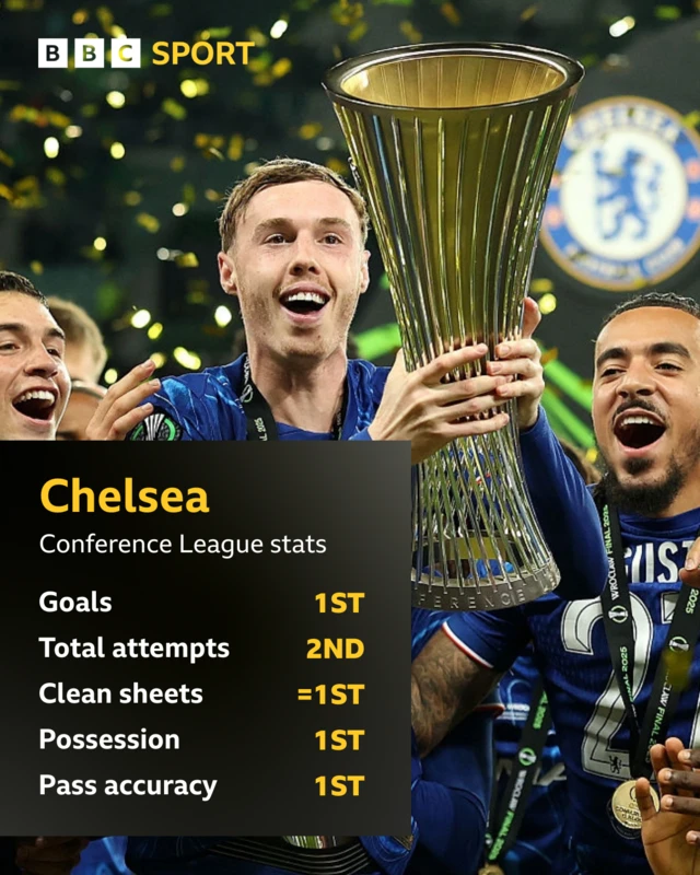 A graphic showing Chelsea's stats in the Conference League 
Goals - 1st
Total attempts - 2nd 
Clean sheets - Joint 1st
Possession - 1st 
Pass accuracy - 1st 