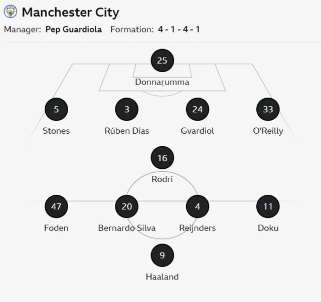 Man City XI: Donnarumma, Stones, Dias, Gvardiol, O'Reilly, Rodri, Silva, Reijnders, Foden, Doku, Haaland.