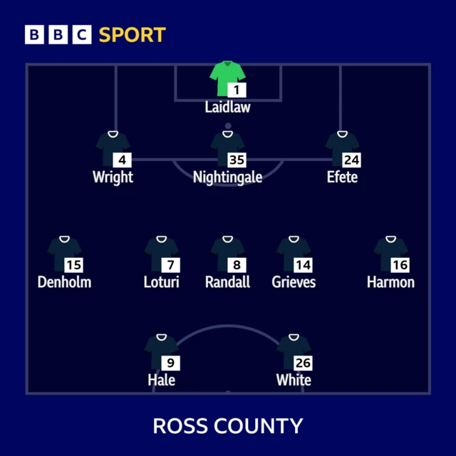 Ross County XI