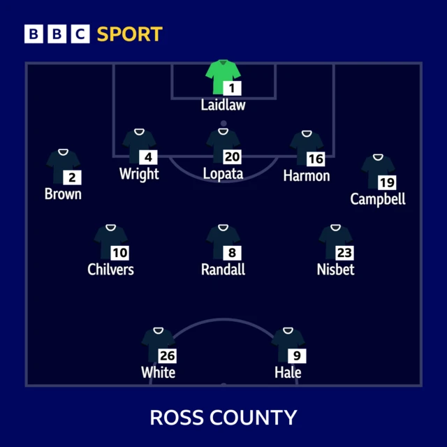 Ross County XI