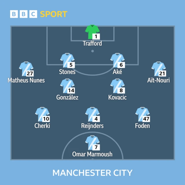 Man City XI: Trafford, Nunes, Stones, Ake, Ait-Nouri, Gonzalez, Kovacic, Reijnders, Cherki, Foden, Marmoush.