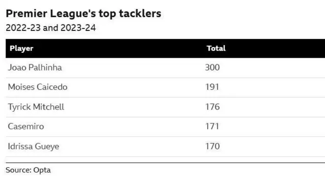 A graphic showing the Premier League's top tacklers across the 2022-23 and 2023-24 seasons. 
Player	             Tackles
Joao Palhinha	300
Moises Caicedo	191
Tyrick Mitchell	176
Casemiro	        171
Idrissa Gueye	170
	