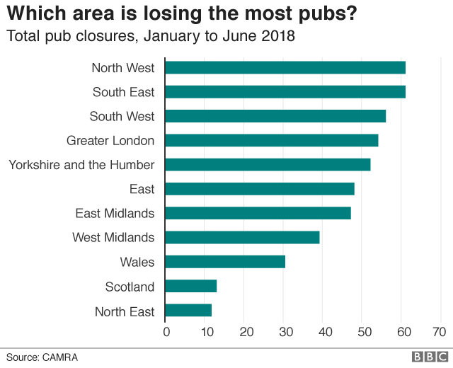 Chart showing pub closures by region