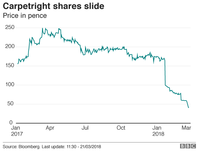 Shares Carpetright