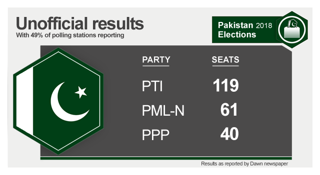 Latest unofficial results in Pakistan's national election with 49% of polling stations returned: PTI 119; PML-N 61; PPP 40.