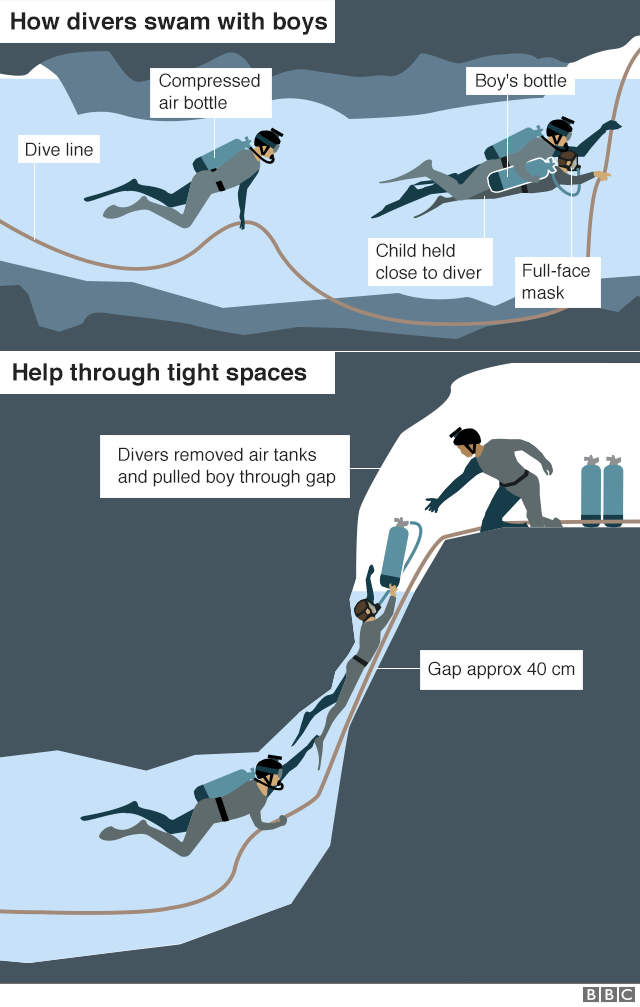 Illustration showing how divers helped bring the boys out of the flooded cave