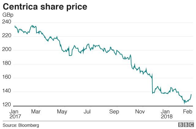 Centrica share price graph