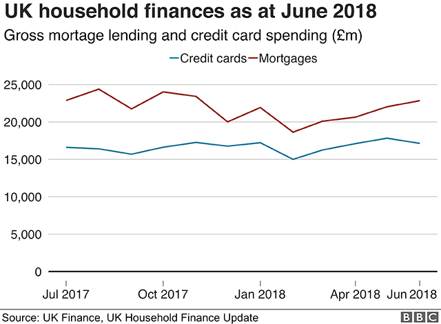 Chart showing gross mortgage lending versus credit card spending in the UK