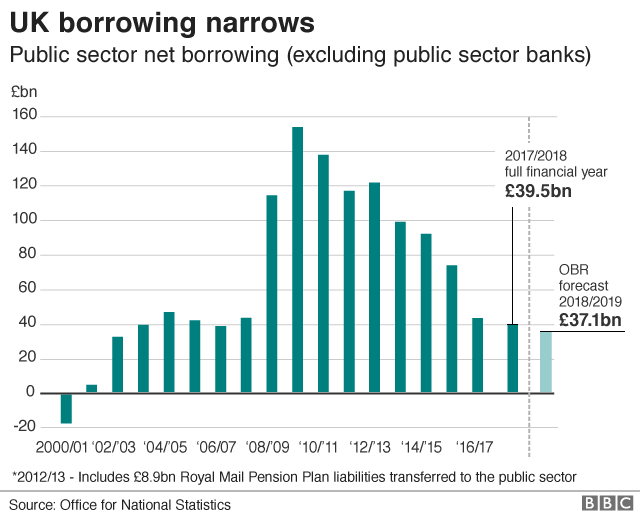 Borrowing graphic