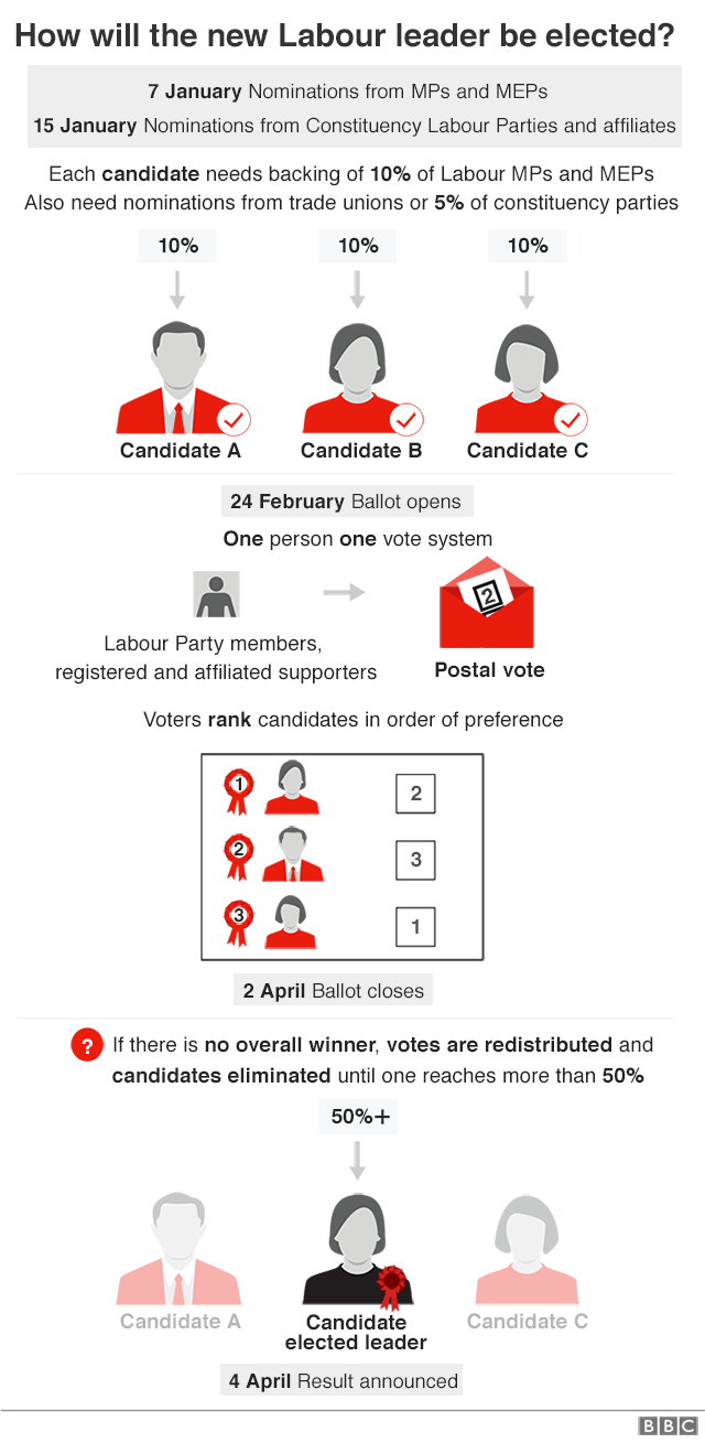 Graphic of the Labour leadership contest