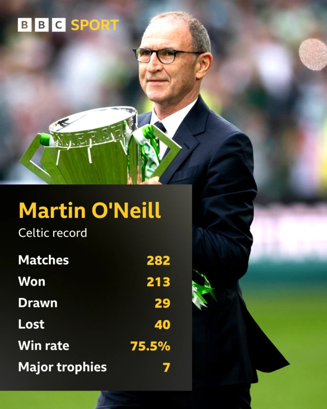 Martin O'Neill record