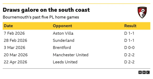 A list of Bournemouth's past five results at home, all of which have been draws