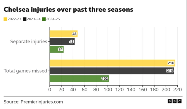A graphic showing the number of injuries amongst Chelsea's squads across the last three seasons. 
Metric	                           2022-23	   2023-24	     2024-25
Separate injuries	        48	                 43	                  24
Total games missed	        216	                 214	         102