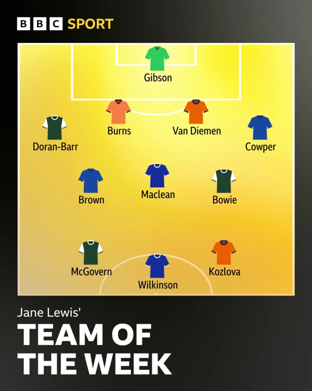 Jane Lewis' team of the week