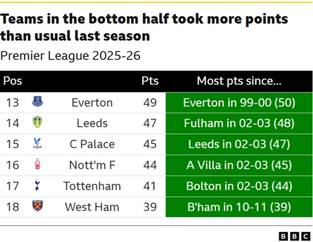 Graphic showing teams in Premier League positions 13-18 last season taking more points than most previous seasons