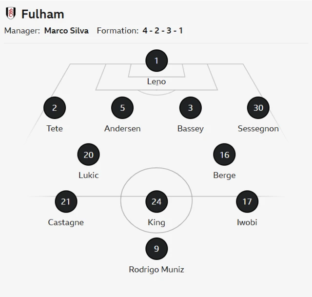 Fulham's lineup against Chelsea