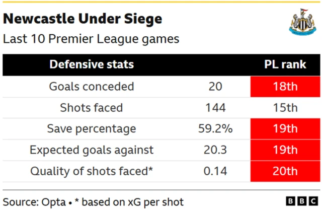 Newcastle stats over the last 10 Premier League games