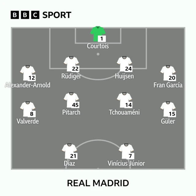 Real Madrid lineup