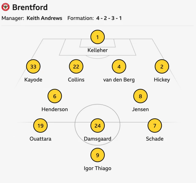 Brentford starting XI