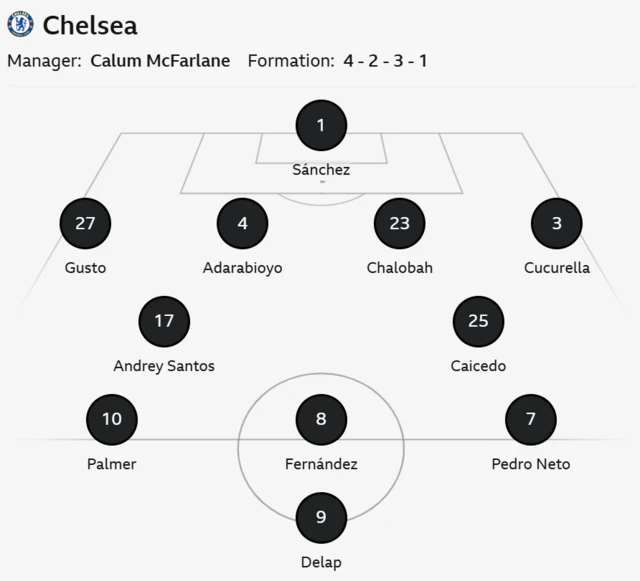 Graphic showing Chelsea starting XI