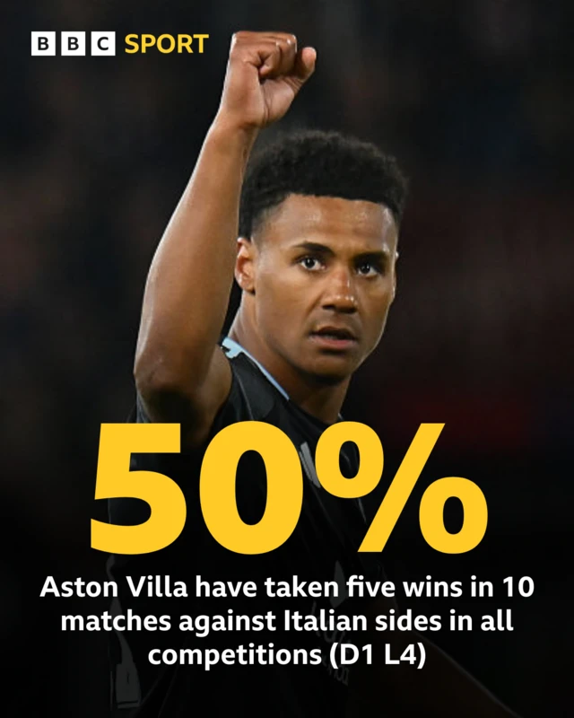 A graphic which reads "50% - Aston Villa have taken five wins in 10 matches against Italian sides in all competitions (D1 L4)"