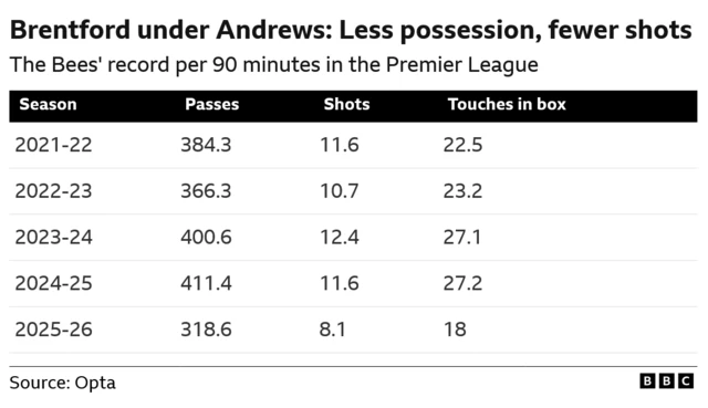 Brentford's record in a number of key metrics during their time in the Premier League