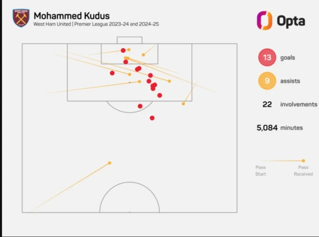 Kudus' goal involvements for West Ham in the 2023-24 and 2024-25 Premier League seasons