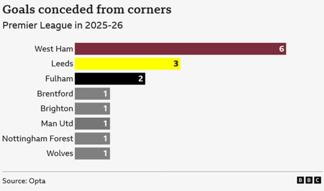 A bar chart that displays the number of goals conceded from corners by various Premier League teams in the 2025-26 season, using data from Opta.
It shows West Ham have conceded six