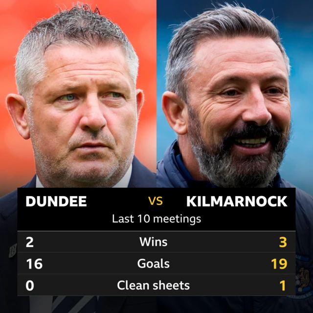 Dundee v Kilmarnock: Pick of the stats