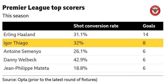 Premier League top scorers this season