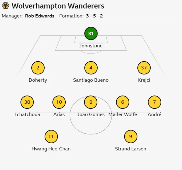 Wolves starting line up