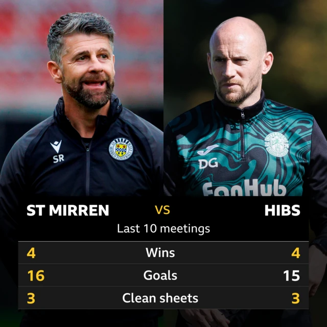 St Mirren v Hibs: Pick of the stats 