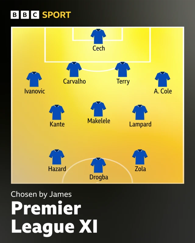 Chelsea Premier League XI graphic chosen by fan James: 4-3-3 Cech, Ivanovic, Carvalho, Terry, A.Cole, Kante, Makelele, Lampard, Hazard, Drogba, Zola