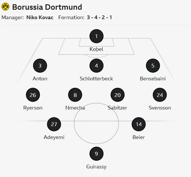 This image shows a potential lineup for the German football club Borussia Dortmund.
Manager: Niko Kovac
Formation: 3-4-2-1
Players: The lineup includes players such as Gregor Kobel, Nico Schlotterbeck, Felix Nmecha, Marcel Sabitzer, and Serhou Guirassy.