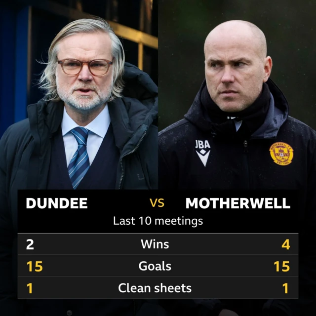 Dundee v Motherwell: Pick of the stats