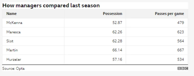 How managers compared last season: McKenna 52.87 possession and 479 passes per game. Maresca: 62.26 possession and 623 passes per game. Slot: 62.28 possession and 564 passes per game. Martin: 66.14 possession and 667 passes per game. Hurzeler: 57.16 possession and 534 passes per game 