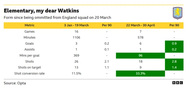 The table illustrates Ollie Watkins' resurgence for Aston Villa during the latter stages of the 2025-26 season. The statistics contrast two distinct periods: a mid-season slump between January 3 and March 19, followed by a high-scoring run from March 22 to April 30 after being omitted from the England squad on 20 March.