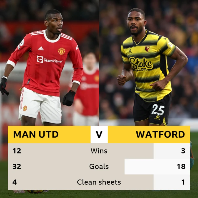 Man Utd v Watford - Head-to-head Premier League record: Wins - United 12, Watford 3; Goals - United 32, Watford 18; Clean sheets - United 4, Watford 1