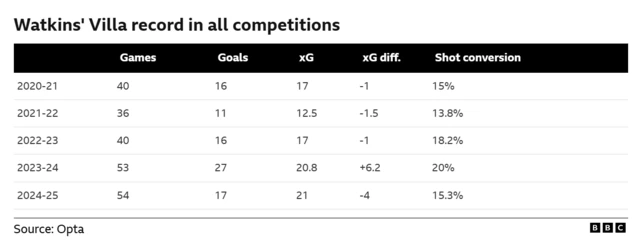 Ollie Watkins statistics for Aston Villa
