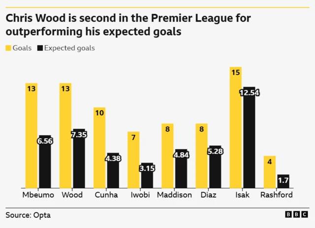 Graph showing Chris Wood as second in the Premier League for outperforming his expected goals