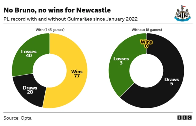 The image displays a comparison of Newcastle United's Premier League performance with and without player Bruno Guimarães since January 2022. The data, sourced from Opta, highlights the team's significantly better record when the Brazilian midfielder is on the pitch. With Guimarães: 145 games played, 77 wins, 28 draws, and 40 losses. Without Guimarães: 8 games played, 0 wins, 5 draws, and 3 losses.