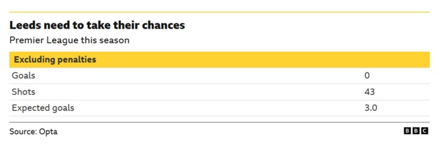 Leeds need to take their chances. Graphic shows - excluding penalties - Leeds have scored no goals but had 43 shots and expected goals is 3.0