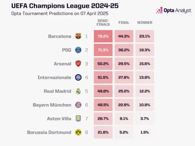 Opta Champions League predictions on 7 April 2025