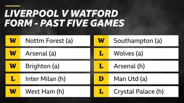 Liverpool v Watford. Form - past five games. Liverpool - W Nottingham Forest (a), W Arsenal (a), W Brighton (a), L Inter Milan (h), W West Ham (h). Watford - W Southampton (a), L Wolves (a), L Arsenal (h), D Man Utd (a), L Crystal Palace (h)