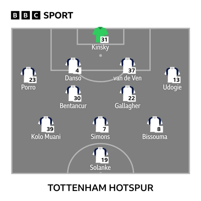 BBC SPORT
31 - Kinsky
23 - Porro, 4 - Danso, 37- van de Ven, 13 - Udogie 30 - Bentancur, 22 - Gallagher
39 - Kolo Muani, 7 - Simons, 8 - Bissouma
19 - Solanke
TOTTENHAM HOTSPUR Lineup
